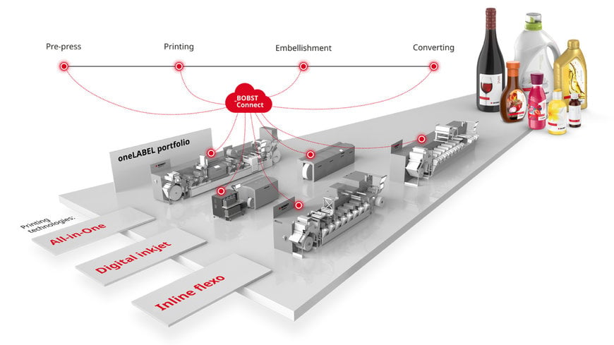 BOBST Printing Production, From 1 To 1 Million Labels – A New Reality